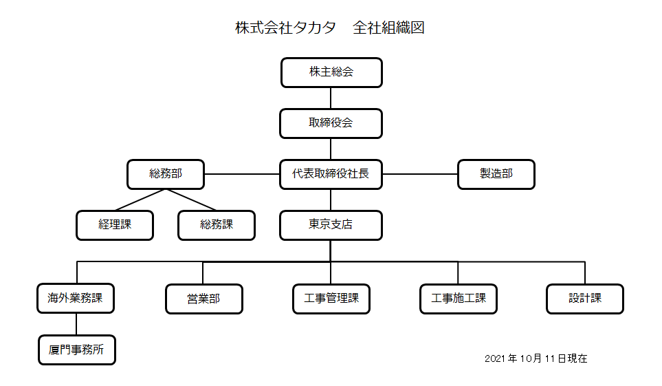 組織図